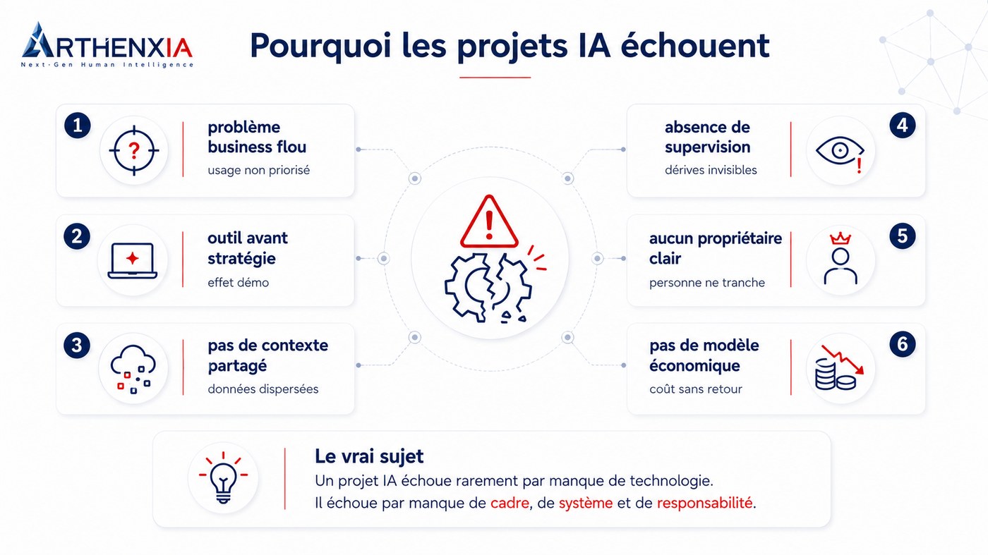 Pourquoi les projets IA échouent